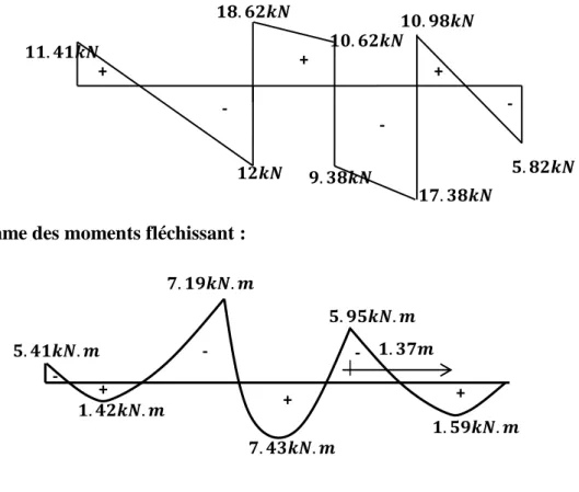 Diagramme des moments fléchissant : 