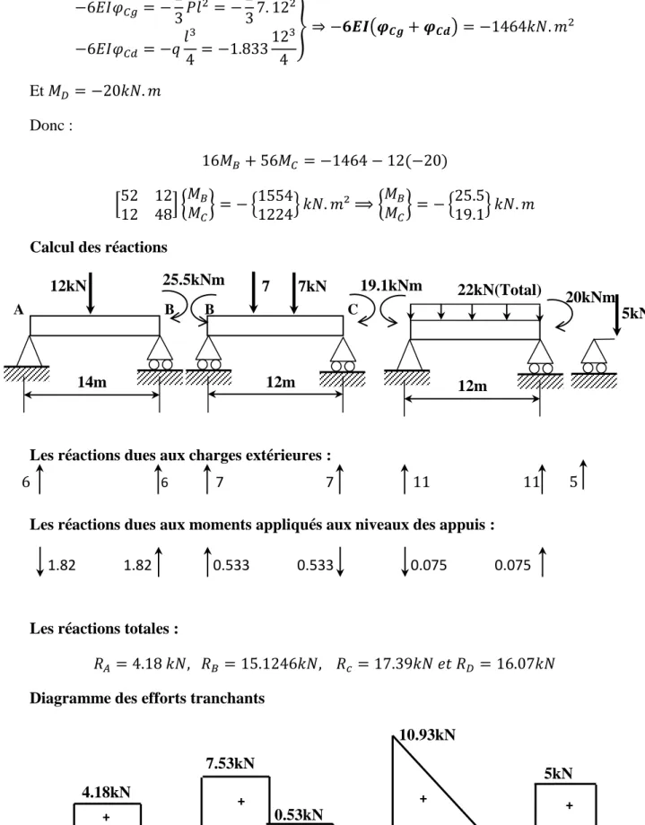 Diagramme des efforts tranchants 