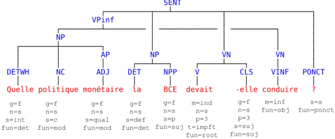 Figure 1.1: Syntactic analysis. Which monetary policy should the ECB lead? Notations: (g)ender, (s)ubcat, (n)umber, (m)ood, (t)ense, (p)erson, (fun)ction.