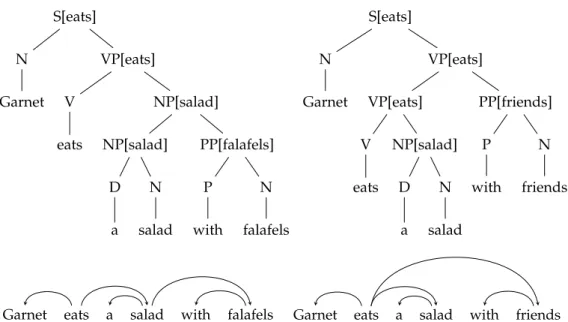 Figure 2.4: Lexicalized constituency trees with the corresponding depen- depen-dency trees that they encode implicitly.