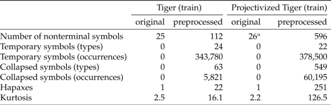 Table 3.5: Statistics about the symbol distribution differences after tree- tree-bank preprocessing for two versions of the Tiger treetree-bank.