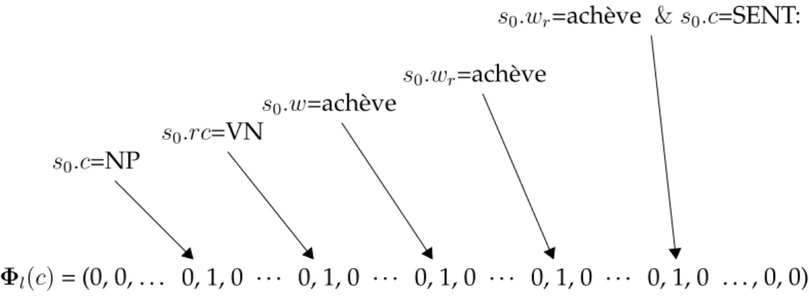 Figure 4.3: Instantiation of Φ (only a few features are shown). sparsity. In other words, the lexicon is seen as an unstructured object, that completely ignores the notion of similarity between symbols.