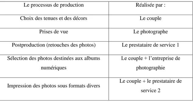 Tableau 2 - Le processus de production des photos 