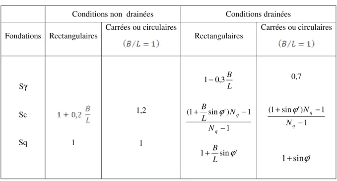 Tableau  1-2 : Coefficients de forme. Projet d’Eurocode 7-1 (1994) [ 4,5 ]  Conditions non  drainées  Conditions drainées 