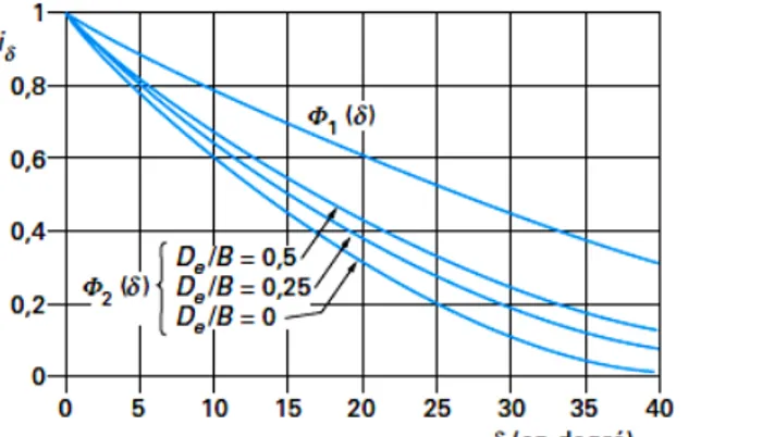 Figure  1-20 : Coefficient minorateur pour une charge inclinée sur sol horizontal                    