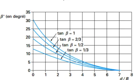 Figure  1-23 : Angle  β ′ β ′ β ′ β ′ pour le calcul du coefficient minorateur dan le cas d’une fondation  encastrée et située près de la crête de talus (fascicule 62-V, 1993) [ 8 ] 