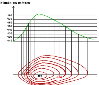 Figure I. 6. Principe de détermination des courbes de niveau. 