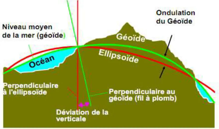 Figure I. 13. Le Géoïde.  6. 2. Ellipsoïde de référence  