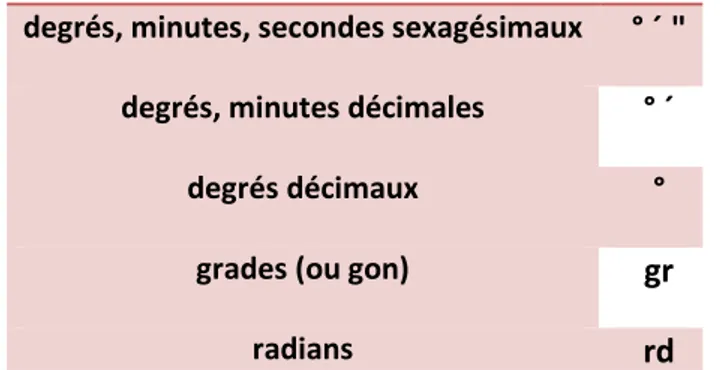 Tableau I. 5. Notations des unités angulaires pour les latitudes et longitudes.  Quelques approches numériques sont données par le tableau I