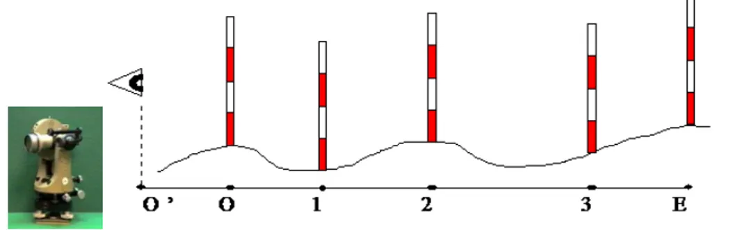 Figure II. 11. Jalonnement à vue : placement des jalons à partir du plus éloigné 
