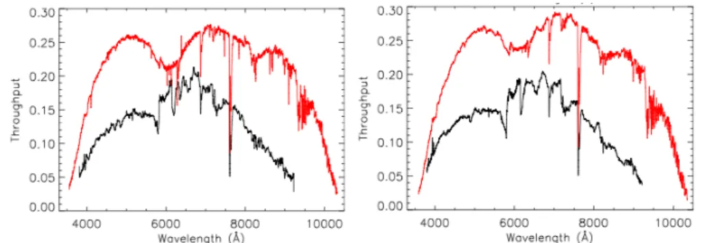 Figure 3.6: Throughput curves for SDSS (black) and BOSS (red). The results for Spectrograph 1 are displayed in the left panel