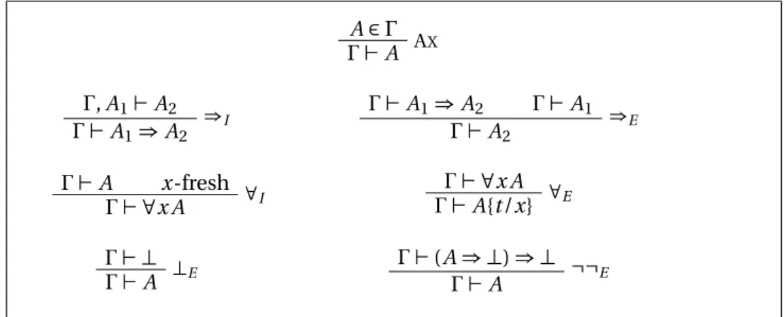 Table 1: Classical natural deduction with {⇒, ∀, ⊥}