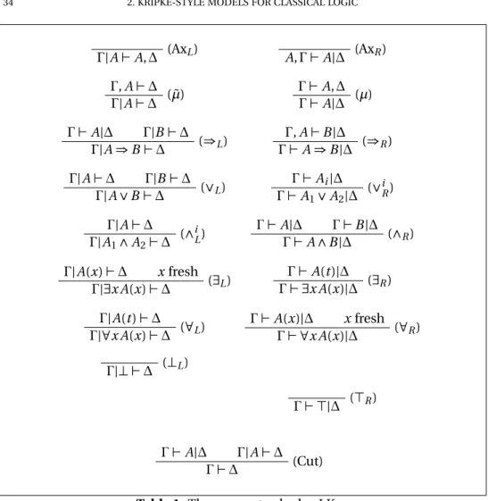 Table 1: The sequent calculus LK µ ˜ µ