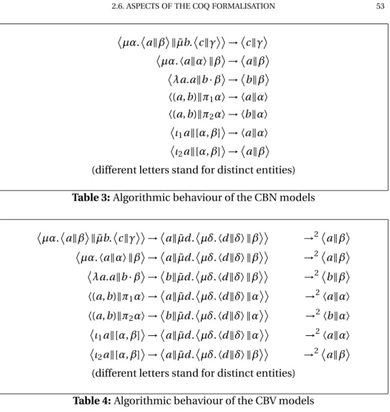 Table 3: Algorithmic behaviour of the CBN models