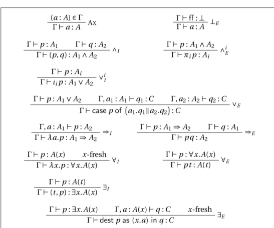 Table 1: Proof term annotation for the natural deduction system of IQC