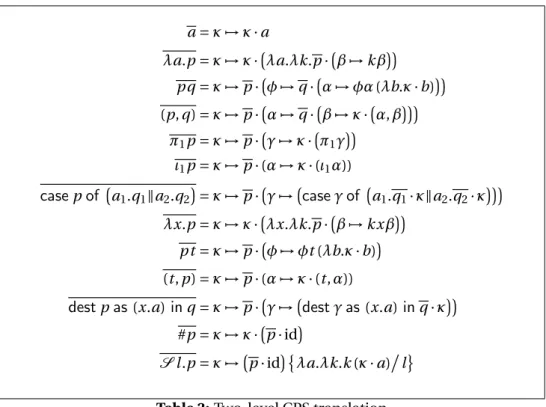 Table 3: Two-level CPS translation