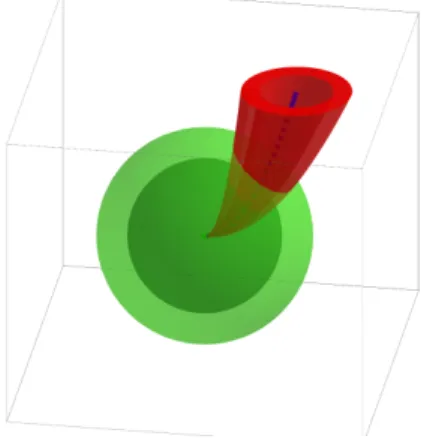 Figure 2.4 – L’orbite de A par φ t (en rouge) et les sphères S et [U ] · S (en vert).