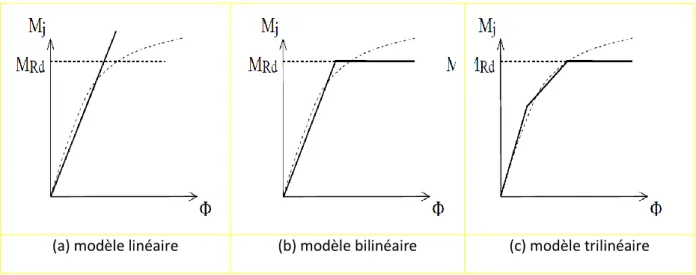 Figure 1.8 : Idéalisation du comportement des assemblages en acier      