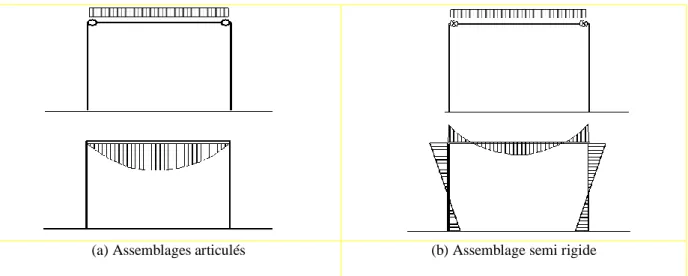 Figure 1.9:  Répartition élastique des moments fléchissants dans un portique  simple 