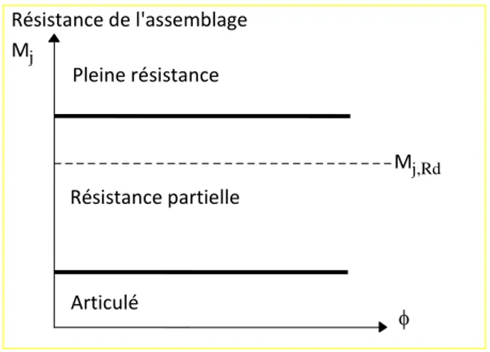Figure 1.10:  Limites de la classification des assemblages par résistance 