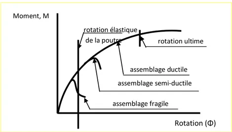 Figure 1.11 : Classification des assemblages par la capacité de rotation 