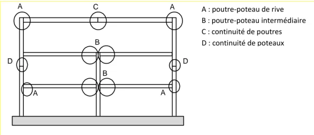 Figure 1.1 : Assemblages boulonnés par platine d’extrémité dans une structure  en acier 