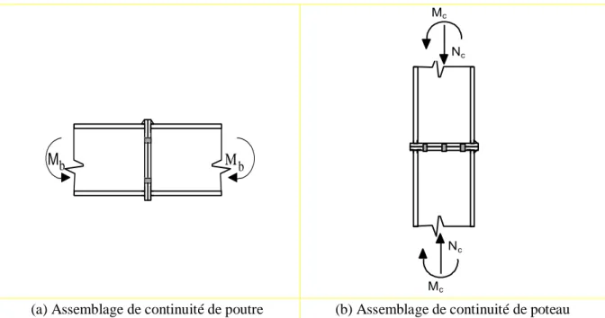 Figure 1.4 : Assemblages de continuité de poutre et poteau 