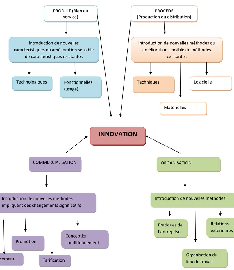 Figure n°2 : les catégories d’innovation Figurent construite à partir des définitions de manuel  d’OSLO (OCDE, 2005)