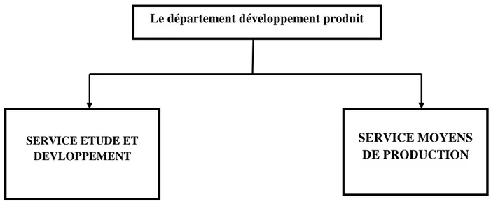 Figure N ◦  05 : L’organigramme de DDP 