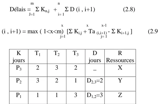 Table 2.2, Matrice des cadences et des décalages (cas général)  Délai = (3+1+2) + (3+2) = 11 jours 