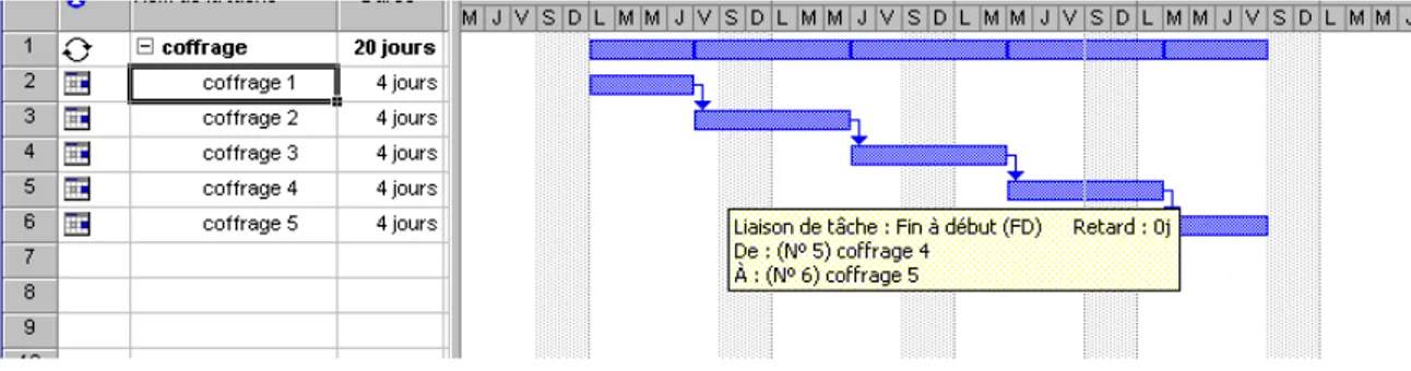 Fig 3.4, Liaison entre les taches 