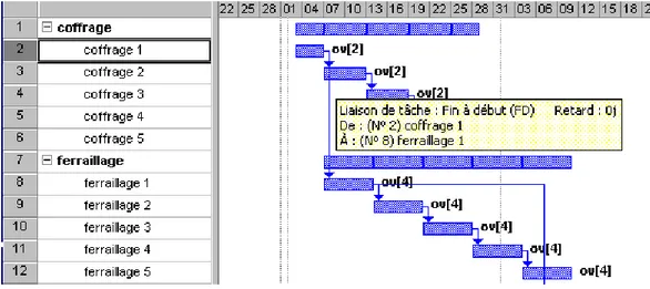 Fig 3.6, Lien entre les taches coffrage – ferraillage 