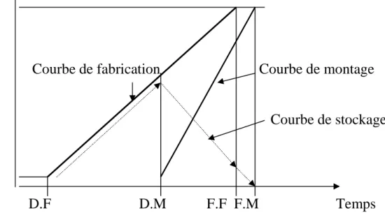 Fig 4.2,  Cylogramme fabrication-montage, rythme identique 