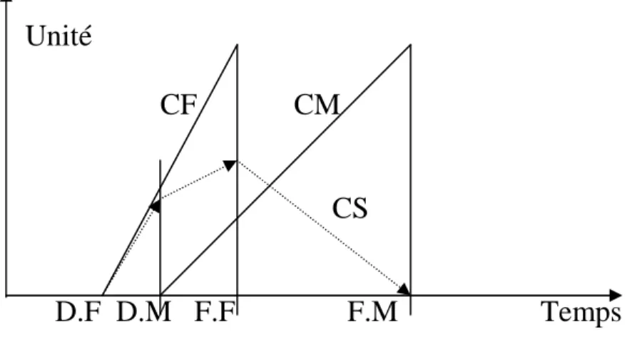 Fig 4.3,  Cylogramme fabrication-montage divergents    