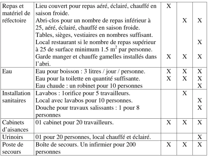 Table 6.2, Les installations obligatoires dans les chantiers  Sur la figure suivante nous vous présentons des exemples de locaux