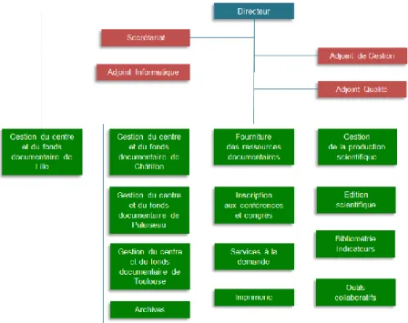 Figure 5 : Organigramme du service de la DIST. 