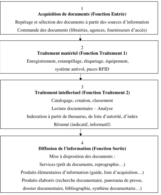 Figure 10 : Les opérations constitutives du circuit du document 