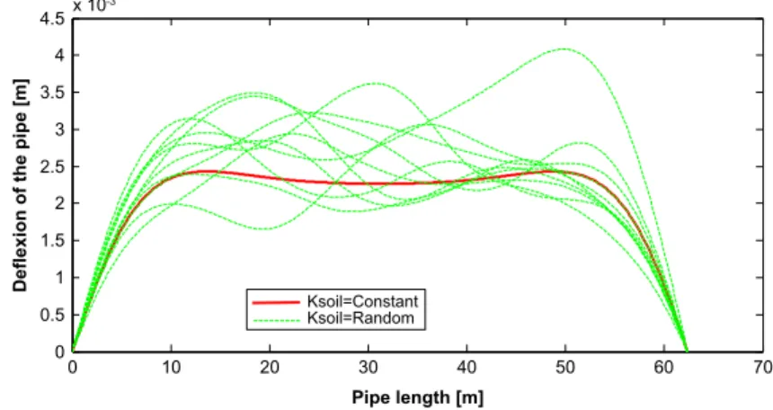 Figure 5. Deﬂection of the pipe for few hazards of soil coefﬁcient of subgrade reaction k soil .