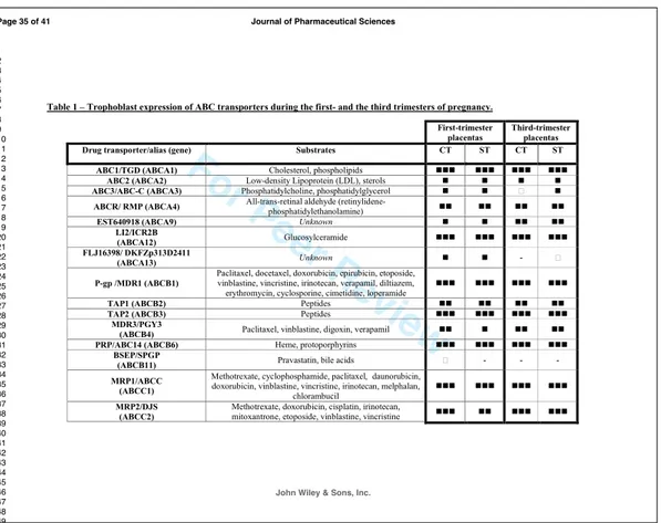 Table 1 – Trophoblast expression of ABC transporters during the first- and the third trimesters of pregnancy