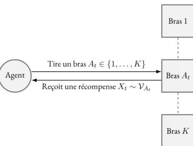 Figure 1.2 : Illustration d’un cycle dans un problème de bandit pour chaque tour t = 1, 