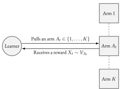 Figure 2.1: Illustration of a cycle in a bandit problem for a round t ∈ {1, . . . , T }.