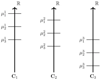 Figure 3.1: Illustration of dominances on three (imaginary) categories