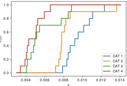 Figure 3.2: Cumulative distribution functions of the four categories on the dataset.