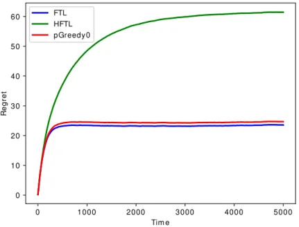 Figure 3.6: Regret of various algorithms as a function of time in the full information framework and strong dominance scenario.