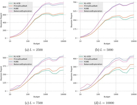 Figure 4.2: Bayesian regret of various algorithms as a function of the budget of arms for diverse expected lifetime L.