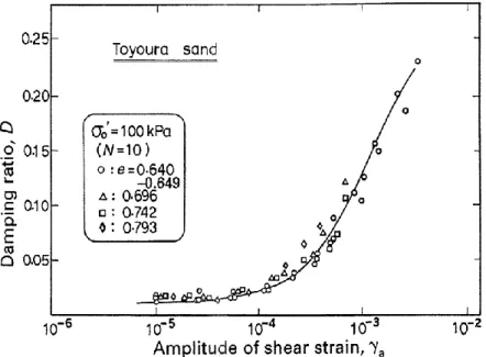 Figure I. 23 : Résultat expérimental de la  variation  du coefficient d'amortissement D en fonction  de la distorsion  γ  pour un sable de Toyoura (Kokusho1980) 