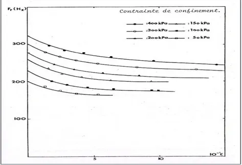 Figure I. 27: Fréquence de résonance en fonction de la déformation moyenne et de la contrainte  de confinement: (Hadj Hamou,1983)