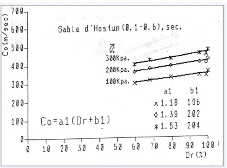 Figure I. 32: Relation la vitesse C 0  et la densité relative Dr: sable d'Hostun sec: 