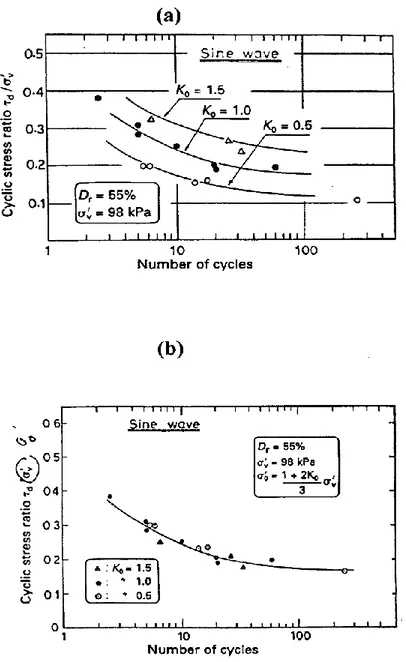 Figure II.6 : Influence du rapport Ko sur la résistance à la liquéfaction des sols   (Ishihara, 1985)