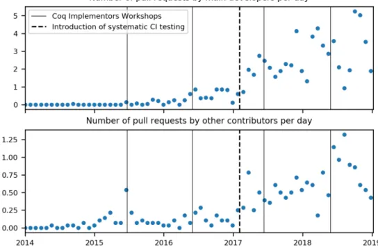 Figure 3.3: Number of pull requests opened per day by main developers and by other contributors